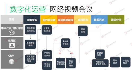 醫(yī)藥代表數(shù)字化裝備圖,最大化提升銷售效率